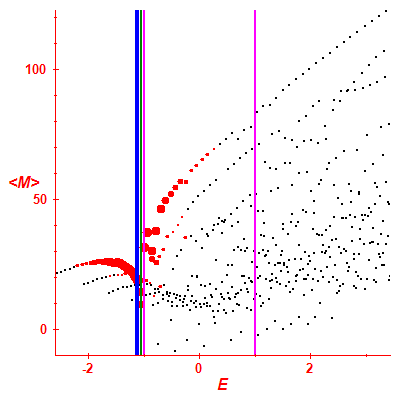 Peres lattice <M>
